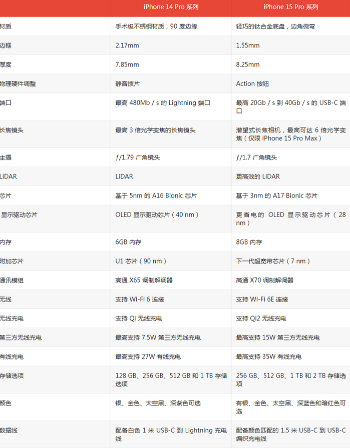阿城苹果14pro维修店分享iPhone15Pro和iPhone14Pro比有哪些差异