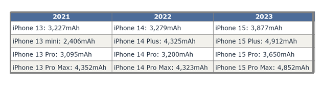 阿城苹果15维修站分享iPhone15电池容量有多少